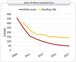 utility scale solar PV costs